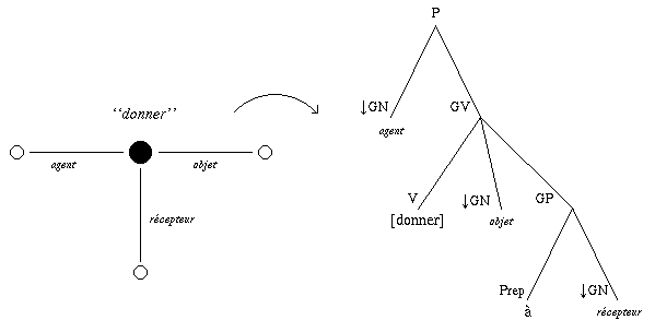 [X] <-(agnt)- [DONNER] ¶ -(objt)-> [Y] ¶ -(rcpt)-> [Z]
donne l'arbre correspondant à *X donne Y à Z*