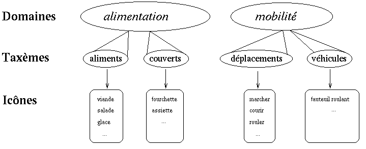 Domaines (ex. alimentation) / Taxèmes (ex. couverts) /
Icônes (ex. fourchette)