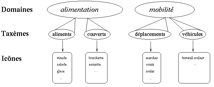 Domaines (ex. alimentation) / Taxmes (ex. couverts) /
Icnes (ex. fourchette)