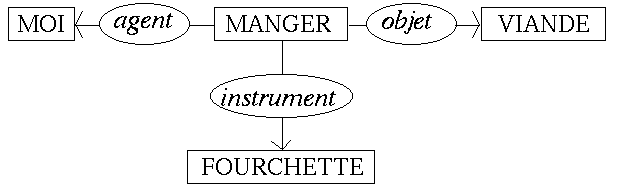 [MOI] <-(agent)- [MANGER]  -(objet)-> [VIANDE] 
-(instr)-> [FOURCHETTE]