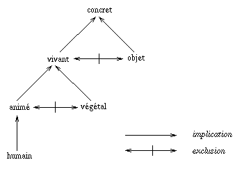 concret <= vivant XOR objet ; vivant <= anim XOR
vgtal ; anim <= humain