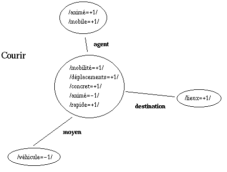 Courir = (-anim+dplacement+rapide) + (agent:
+anim+mobile) + (destination: +lieux) + (instrument: -vhicules)