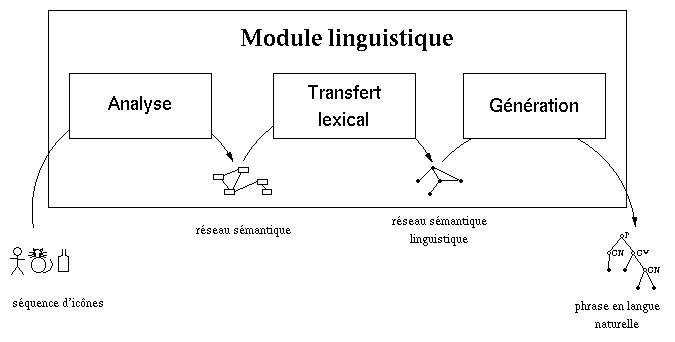 icônes -ANALYSE-> graphe -TRANSFERT-> réseau
linguistique -GÉNÉRATION-> phrase en LN