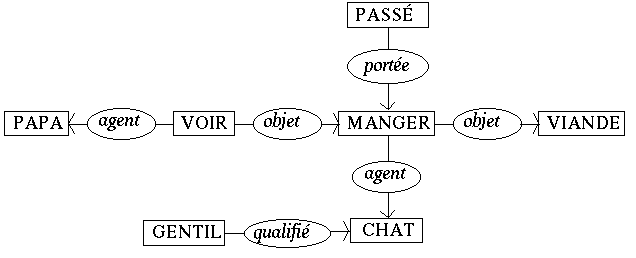 Reprsentation en 2D du graphe