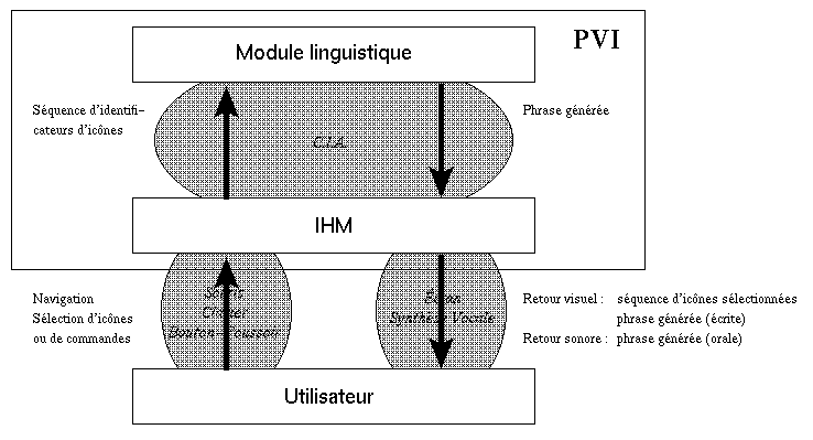 (PVI : Module linguistique <=> IHM) <=> Utilisateur