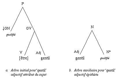 a. [P: [GN: ?(qual)][GV: [V: TRE][Adj: GENTIL]]] ; b.
[N: [Adj: GENTIL][N: *(pied)]]