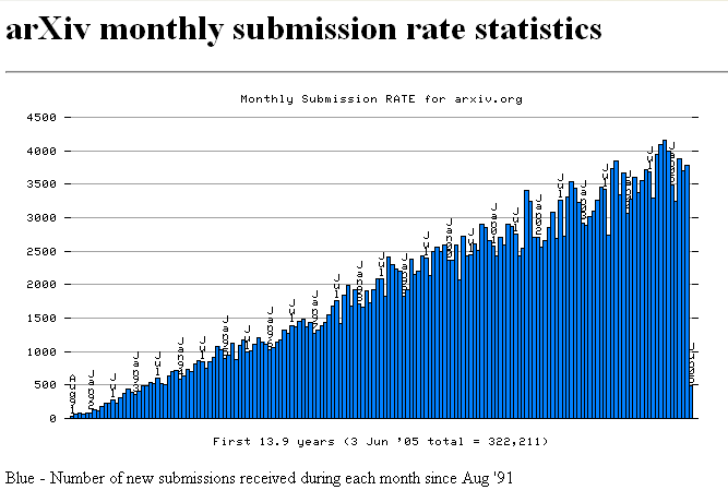 Arxiv.org montly-submission