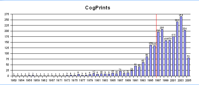 CogPrints annual submisson